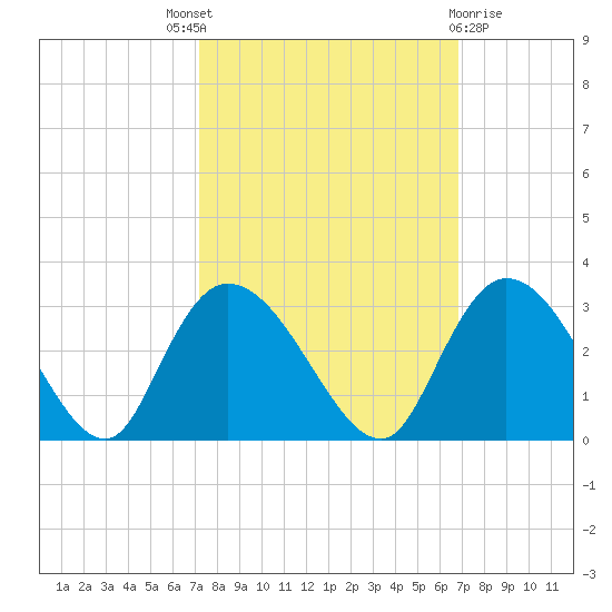 Grand Strand Airport ICW tide chart for Saturday, October 8, 2022