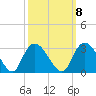 Grand Strand Airport ICW tide chart for Saturday, October 8, 2022