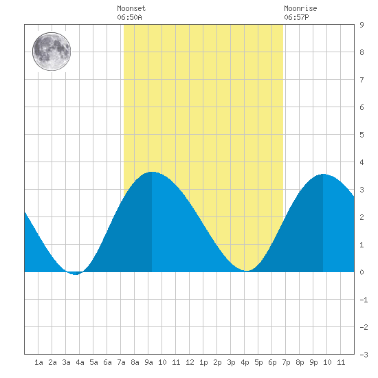 Grand Strand Airport ICW tide chart for Sunday, October 9, 2022