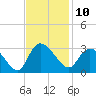 Grand Strand Airport ICW tide chart for Thursday, November 10, 2022