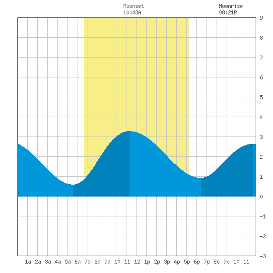 Grand Strand Airport ICW tide chart for Saturday, November 12, 2022