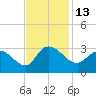 Grand Strand Airport ICW tide chart for Sunday, November 13, 2022