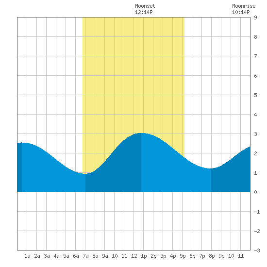 Grand Strand Airport ICW tide chart for Monday, November 14, 2022