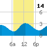 Grand Strand Airport ICW tide chart for Monday, November 14, 2022