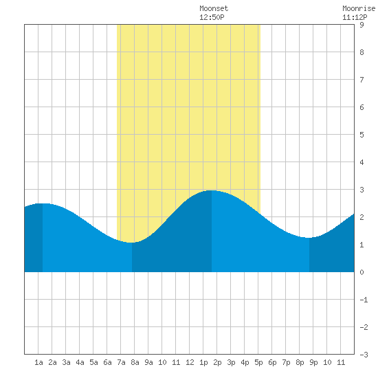 Grand Strand Airport ICW tide chart for Tuesday, November 15, 2022
