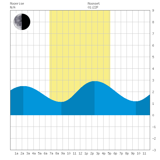 Grand Strand Airport ICW tide chart for Wednesday, November 16, 2022