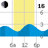 Grand Strand Airport ICW tide chart for Wednesday, November 16, 2022