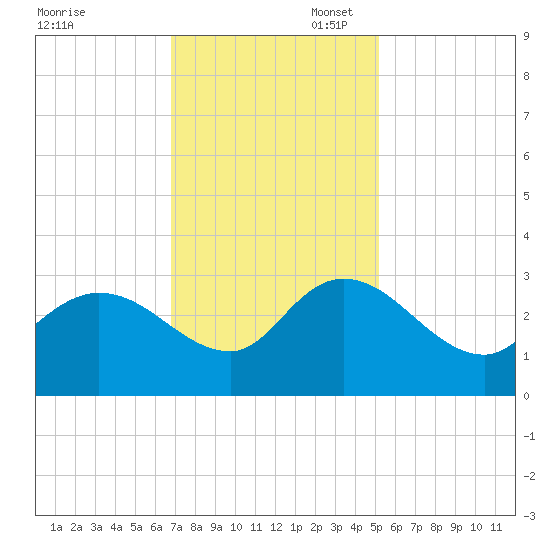 Grand Strand Airport ICW tide chart for Thursday, November 17, 2022