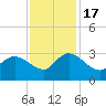 Grand Strand Airport ICW tide chart for Thursday, November 17, 2022