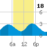 Grand Strand Airport ICW tide chart for Friday, November 18, 2022