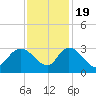Grand Strand Airport ICW tide chart for Saturday, November 19, 2022