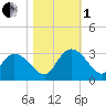 Grand Strand Airport ICW tide chart for Tuesday, November 1, 2022