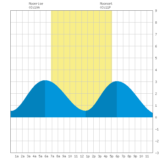 Grand Strand Airport ICW tide chart for Sunday, November 20, 2022
