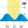 Grand Strand Airport ICW tide chart for Sunday, November 20, 2022