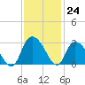 Grand Strand Airport ICW tide chart for Thursday, November 24, 2022