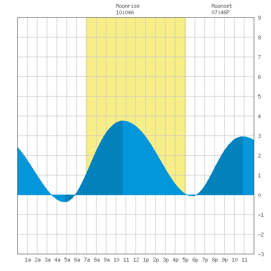 Grand Strand Airport ICW tide chart for Saturday, November 26, 2022