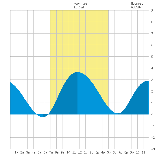 Grand Strand Airport ICW tide chart for Sunday, November 27, 2022