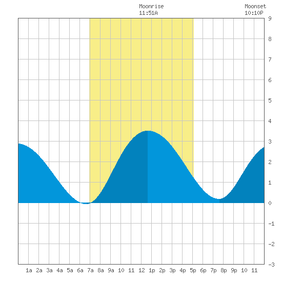 Grand Strand Airport ICW tide chart for Monday, November 28, 2022