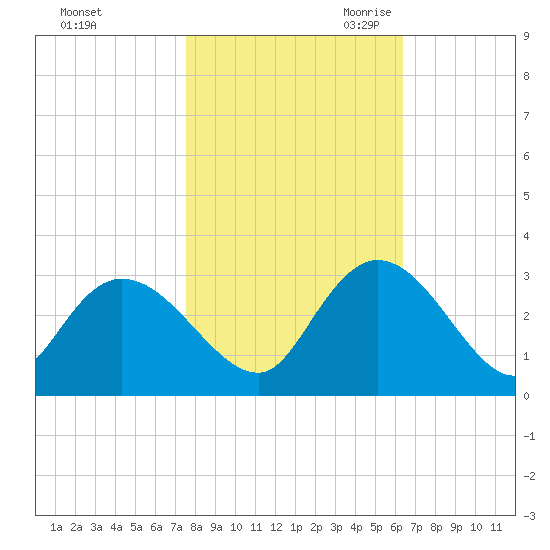 Grand Strand Airport ICW tide chart for Wednesday, November 2, 2022
