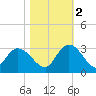 Grand Strand Airport ICW tide chart for Wednesday, November 2, 2022