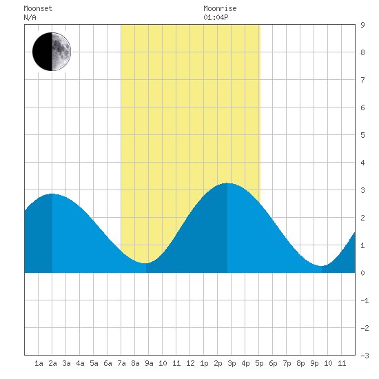 Grand Strand Airport ICW tide chart for Wednesday, November 30, 2022