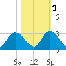 Grand Strand Airport ICW tide chart for Thursday, November 3, 2022