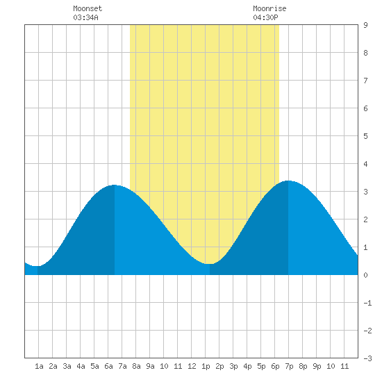 Grand Strand Airport ICW tide chart for Friday, November 4, 2022
