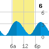 Grand Strand Airport ICW tide chart for Sunday, November 6, 2022