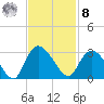 Grand Strand Airport ICW tide chart for Tuesday, November 8, 2022