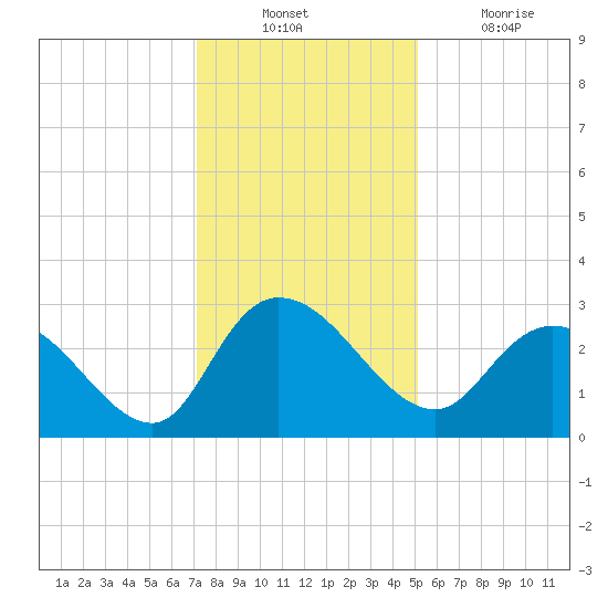 Grand Strand Airport ICW tide chart for Sunday, December 11, 2022