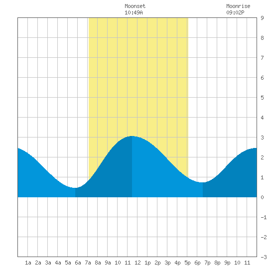 Grand Strand Airport ICW tide chart for Monday, December 12, 2022