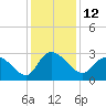 Grand Strand Airport ICW tide chart for Monday, December 12, 2022