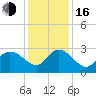 Grand Strand Airport ICW tide chart for Friday, December 16, 2022
