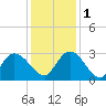 Grand Strand Airport ICW tide chart for Thursday, December 1, 2022