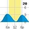 Grand Strand Airport ICW tide chart for Tuesday, December 20, 2022
