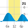 Grand Strand Airport ICW tide chart for Wednesday, December 21, 2022
