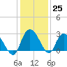 Grand Strand Airport ICW tide chart for Sunday, December 25, 2022