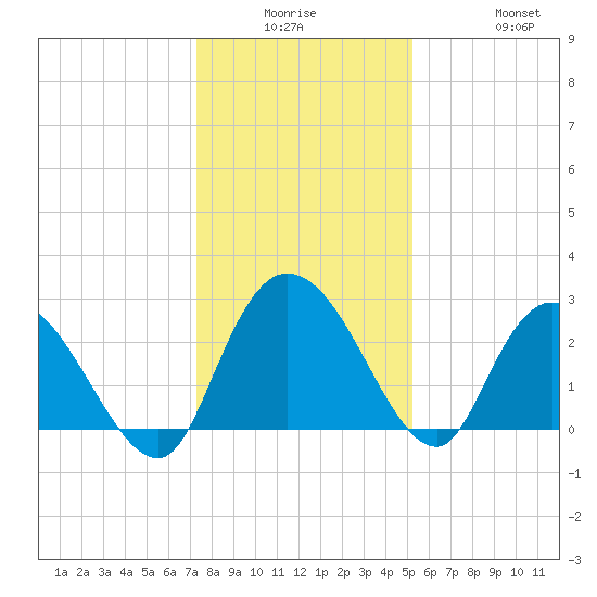 Grand Strand Airport ICW tide chart for Monday, December 26, 2022