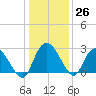 Grand Strand Airport ICW tide chart for Monday, December 26, 2022