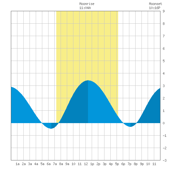 Grand Strand Airport ICW tide chart for Tuesday, December 27, 2022