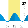 Grand Strand Airport ICW tide chart for Tuesday, December 27, 2022