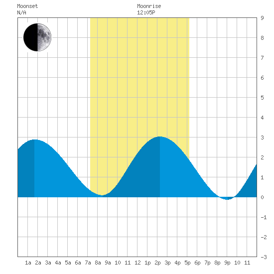 Grand Strand Airport ICW tide chart for Thursday, December 29, 2022