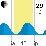 Grand Strand Airport ICW tide chart for Thursday, December 29, 2022