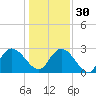 Grand Strand Airport ICW tide chart for Friday, December 30, 2022