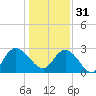 Grand Strand Airport ICW tide chart for Saturday, December 31, 2022