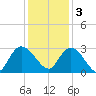 Grand Strand Airport ICW tide chart for Saturday, December 3, 2022