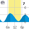Grand Strand Airport ICW tide chart for Wednesday, December 7, 2022