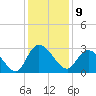 Grand Strand Airport ICW tide chart for Friday, December 9, 2022