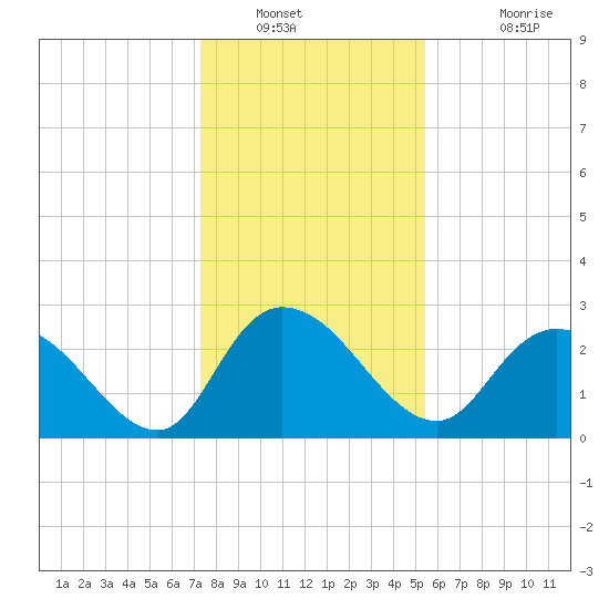 Grand Strand Airport ICW tide chart for Tuesday, January 10, 2023