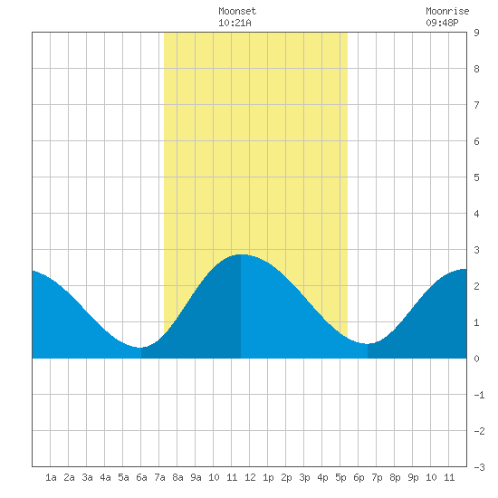 Grand Strand Airport ICW tide chart for Wednesday, January 11, 2023